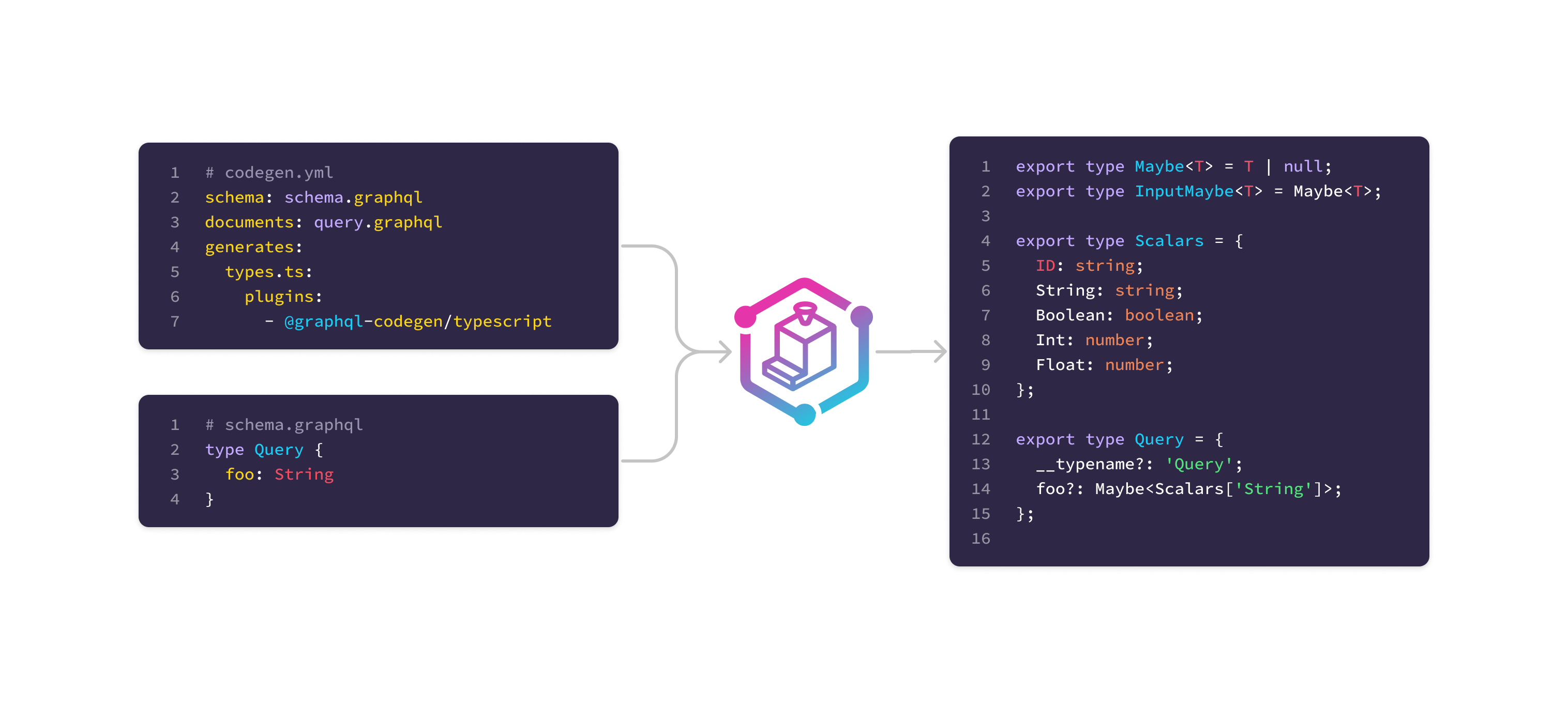 참고: [How does GraphQL Code Generator Work?](https://the-guild.dev/graphql/codegen/docs/advanced/how-does-it-work)